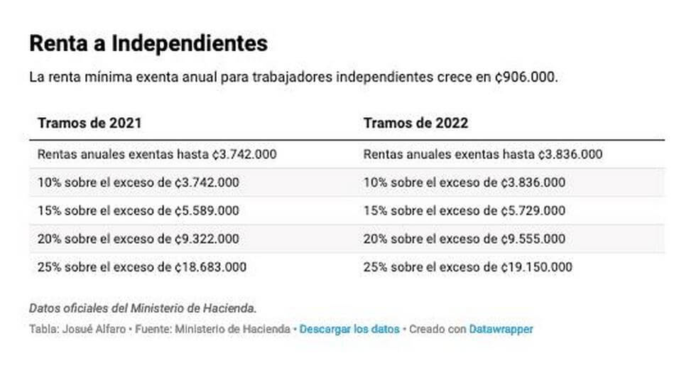 Tabla con detalle comparativo de impuesto renta Costa Rica a personas trabajadoras independientes 2021-2022