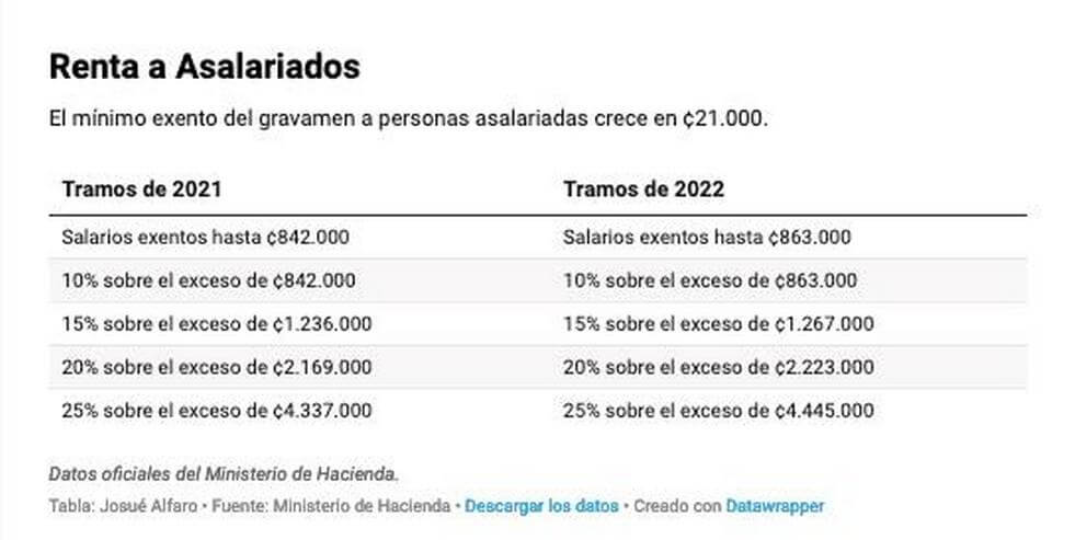 Tabla con detalle comparativo de impuesto renta Costa Rica a personas asalariadas 2021-2022